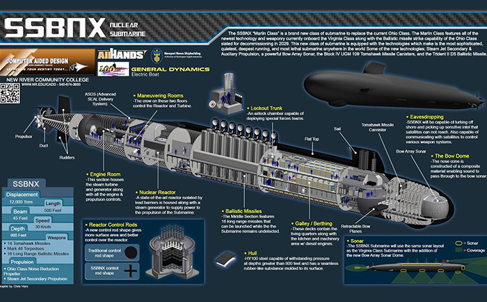哥倫比亞級(jí)戰(zhàn)略核潛艇